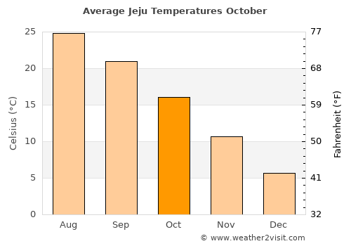Jeju average temperature in October