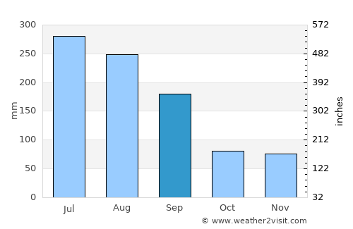 Jeju average rain in September