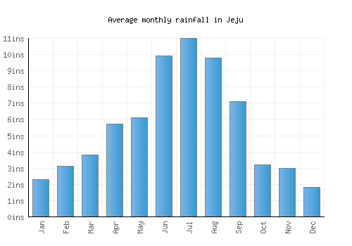 Jeju monthly rainfall chart (inches)