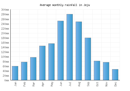 Jeju monthly rainfall chart (mm)