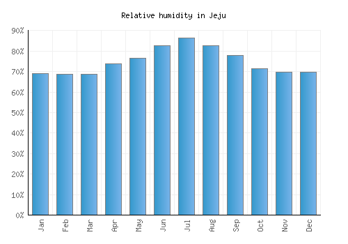 Jeju relative humidity averages