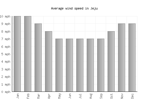Jeju average winspeed by month (mph)