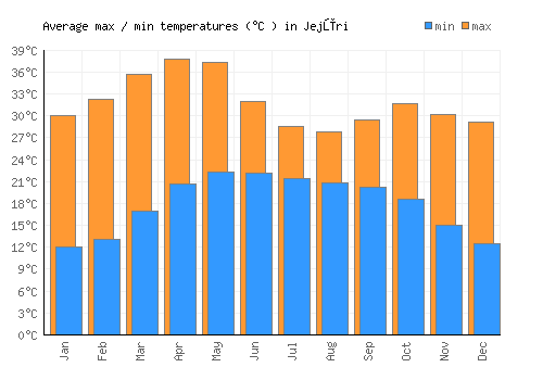 Jejūri average minimum / maximum temperatures (Celsius)