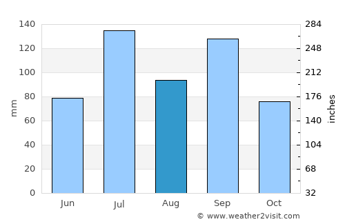Jejūri average rain in August