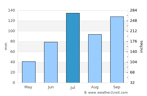 Jejūri average rain in July