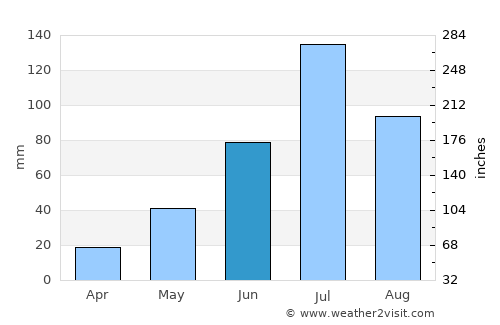 Jejūri average rain in June