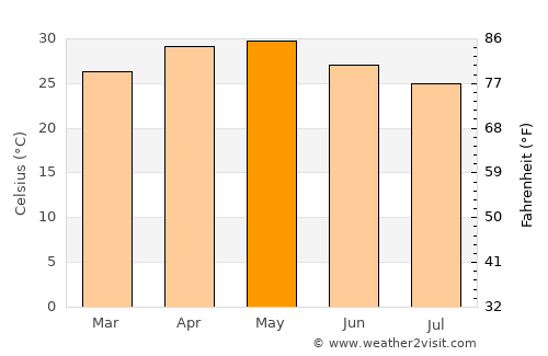 Jejūri average temperature in May