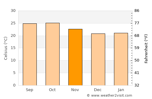 Jejūri average temperature in November