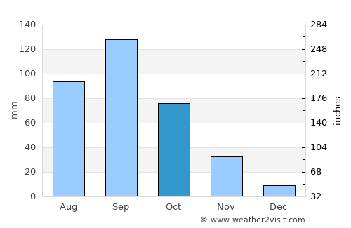 Jejūri average rain in October