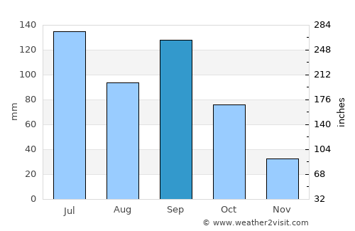 Jejūri average rain in September