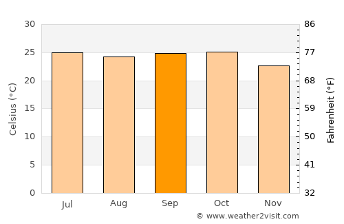 Jejūri average temperature in September
