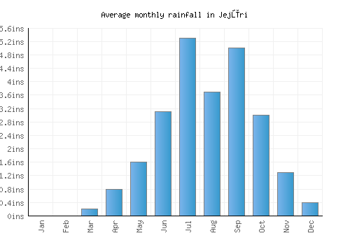Jejūri monthly rainfall chart (inches)