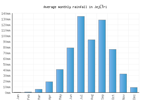Jejūri monthly rainfall chart (mm)