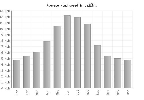 Jejūri average winspeed by month (km/h)
