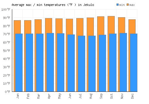 Jekulo average minimum / maximum temperatures (Fahrenheit)