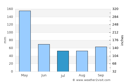 Jekulo average rain in July
