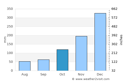 Jekulo average rain in October