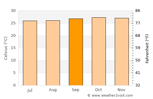 Jekulo average temperature in September