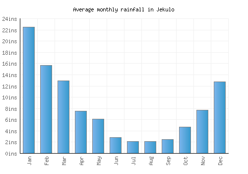 Jekulo monthly rainfall chart (inches)