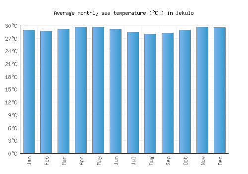 Jekulo average sea temperature chart (Celsius)