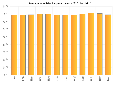 Jekulo average temperature chart (Fahrenheit)