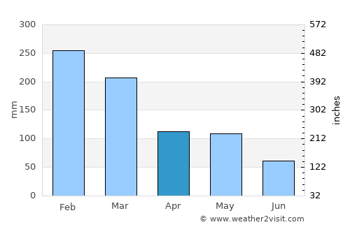 Jelateng Timur average rain in April