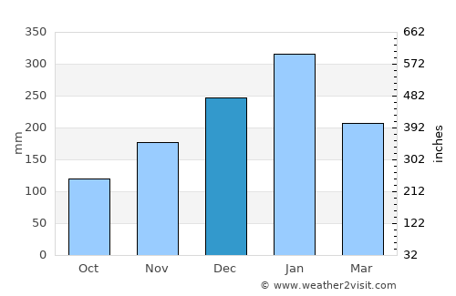 Jelateng Timur average rain in December