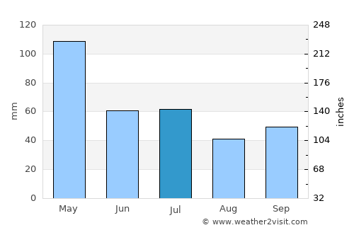 Jelateng Timur average rain in July
