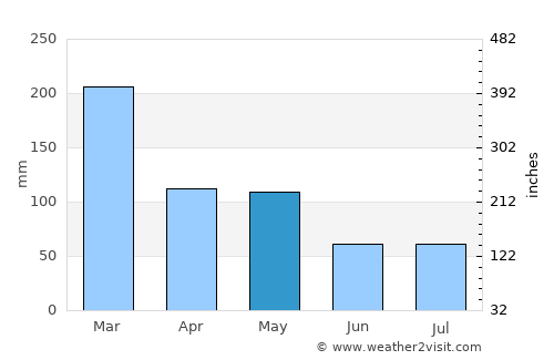 Jelateng Timur average rain in May