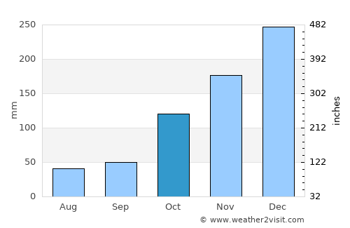 Jelateng Timur average rain in October
