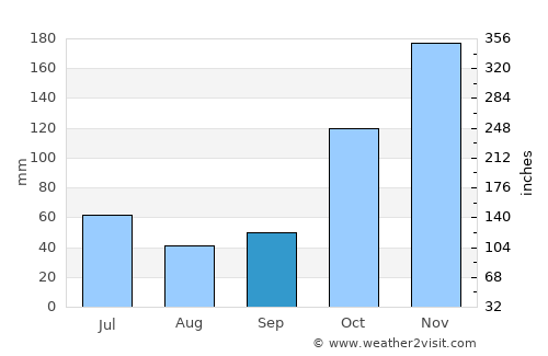 Jelateng Timur average rain in September