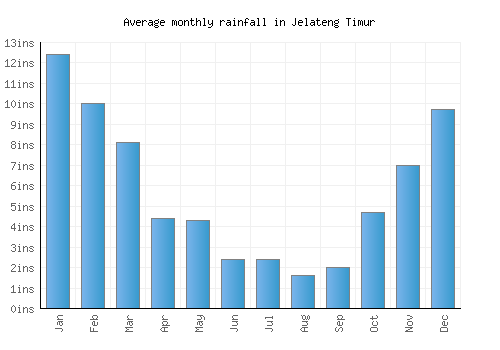 Jelateng Timur monthly rainfall chart (inches)