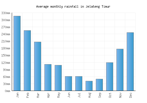 Jelateng Timur monthly rainfall chart (mm)