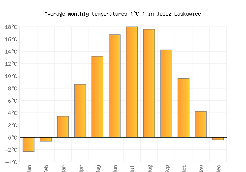 Jelcz Laskowice average temperature chart (Celsius)