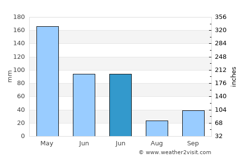 Jeleuk average rain in June
