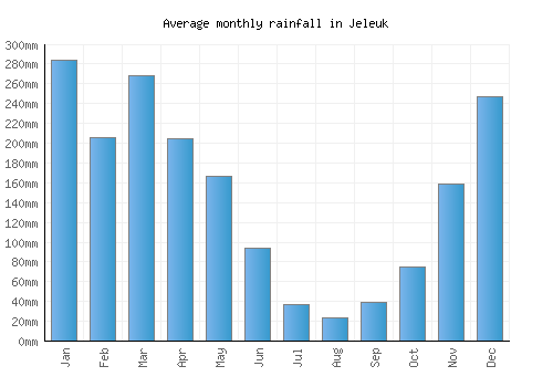Jeleuk monthly rainfall chart (mm)