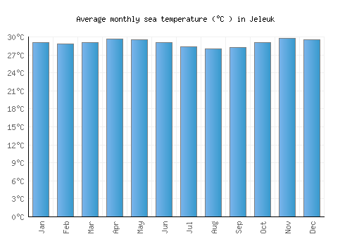 Jeleuk average sea temperature chart (Celsius)