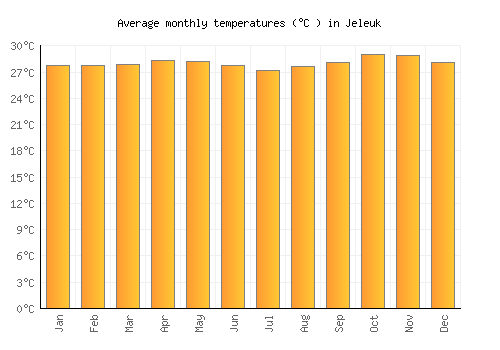Jeleuk average temperature chart (Celsius)