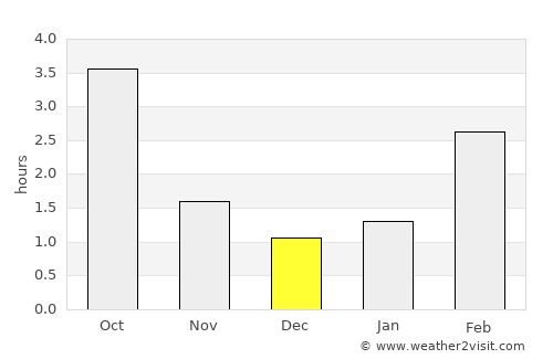 Jelgava average rain in December