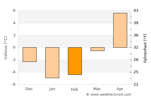 Jelgava average temperature in February