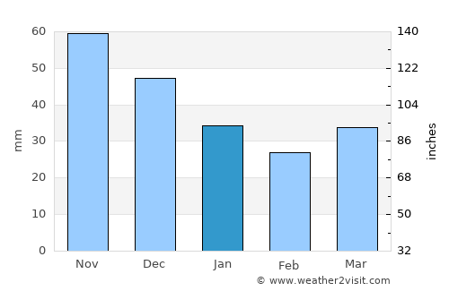 Jelgava average rain in January