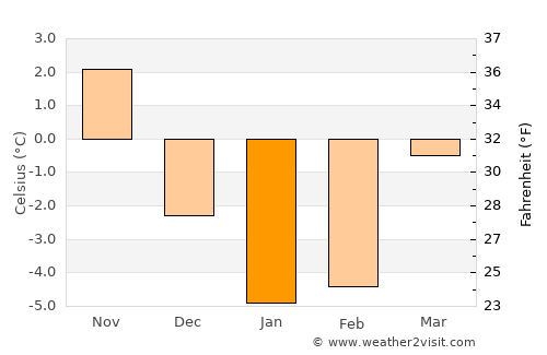 Jelgava average temperature in January