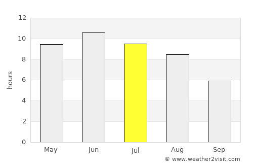 Jelgava average rain in July