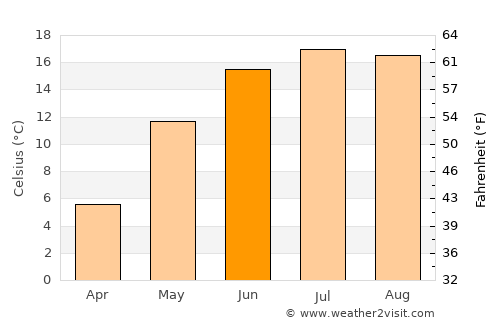 Jelgava average temperature in June