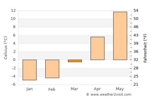 Jelgava average temperature in March