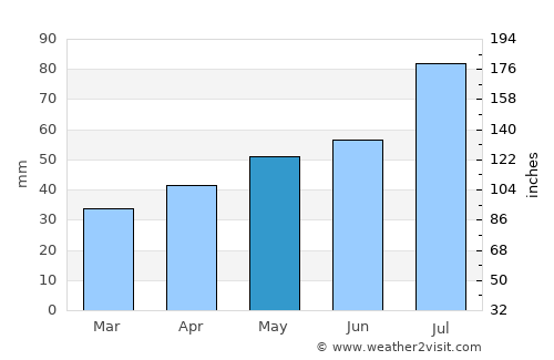 Jelgava average rain in May