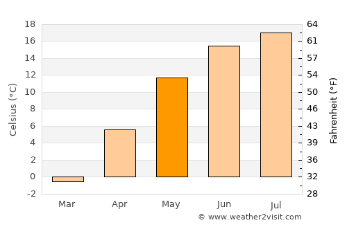 Jelgava average temperature in May