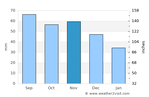 Jelgava average rain in November