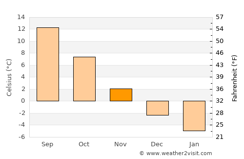 Jelgava average temperature in November