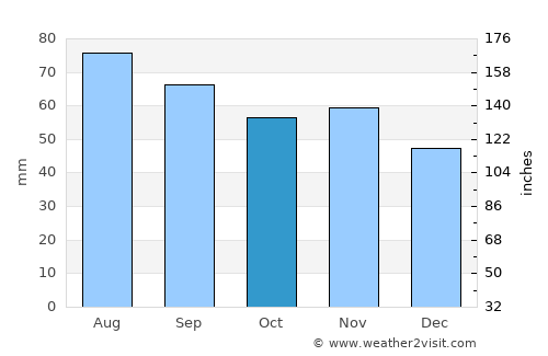 Jelgava average rain in October